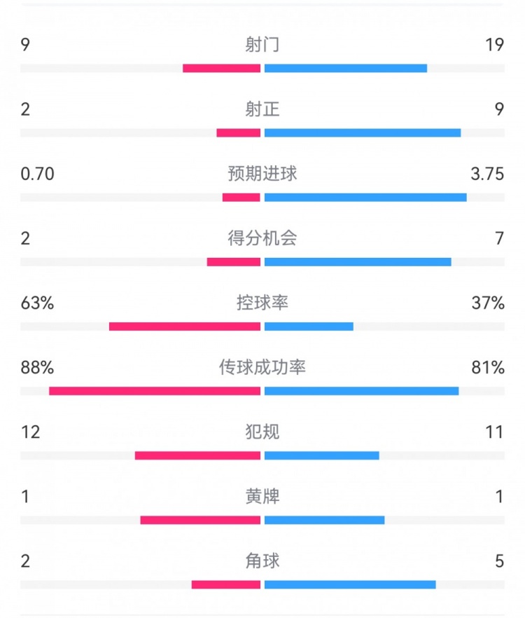 尤文0-4亞特蘭大：射門9-19，得分機會2-7，預期進球0.70-3.75