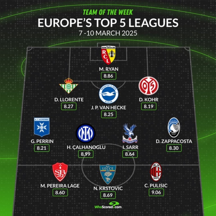 whoscored本周五大聯(lián)賽最佳陣：普利西奇&恰20領銜，袋鼠國門在列