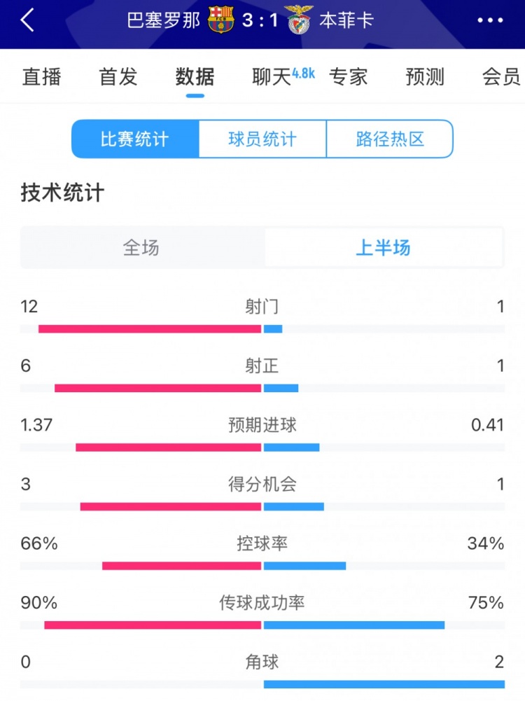 巴薩vs本菲卡半場數(shù)據(jù)：射門12-1，射正6-1，控球率66%-34%