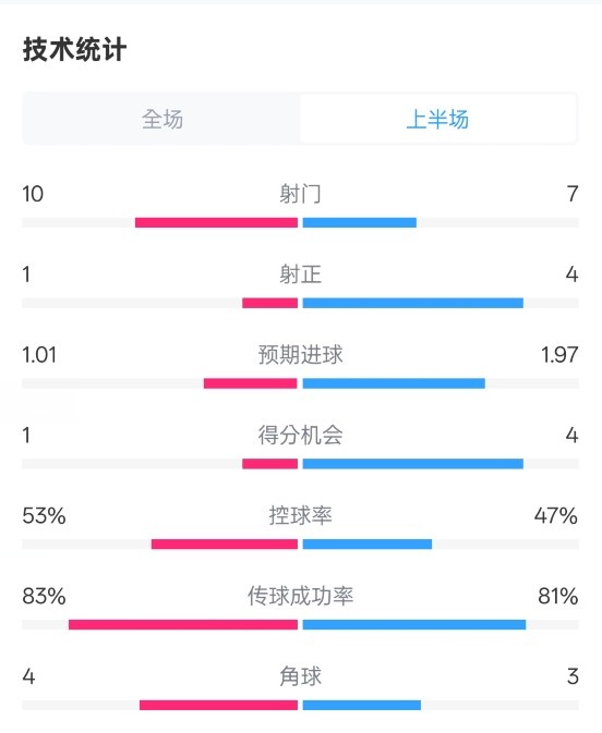 利物浦半場0-1巴黎數(shù)據(jù)：射門10-7，射正1-4，犯規(guī)5-0