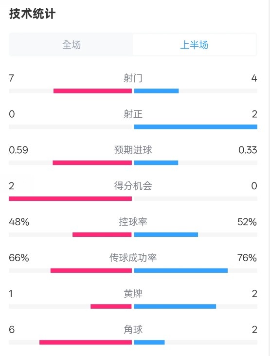 藥廠半場(chǎng)0-0拜仁數(shù)據(jù)：射門(mén)7-4，射正0-2，控球率48%-52%