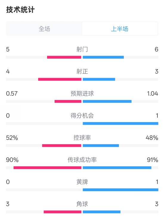 國(guó)米半場(chǎng)1-1費(fèi)耶諾德數(shù)據(jù)：射門5-6，射正4-3，控球率52%-48%