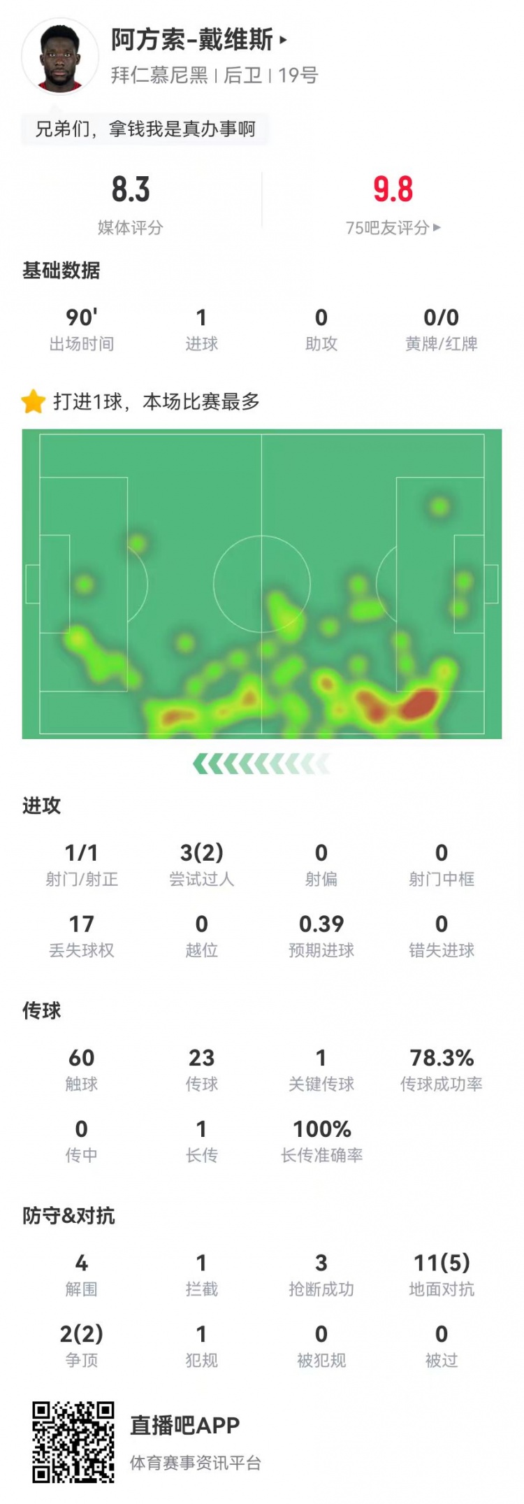 戴維斯本場1球+1關(guān)鍵傳球 4解圍2封堵3搶斷 13對抗7成功 獲8.3分