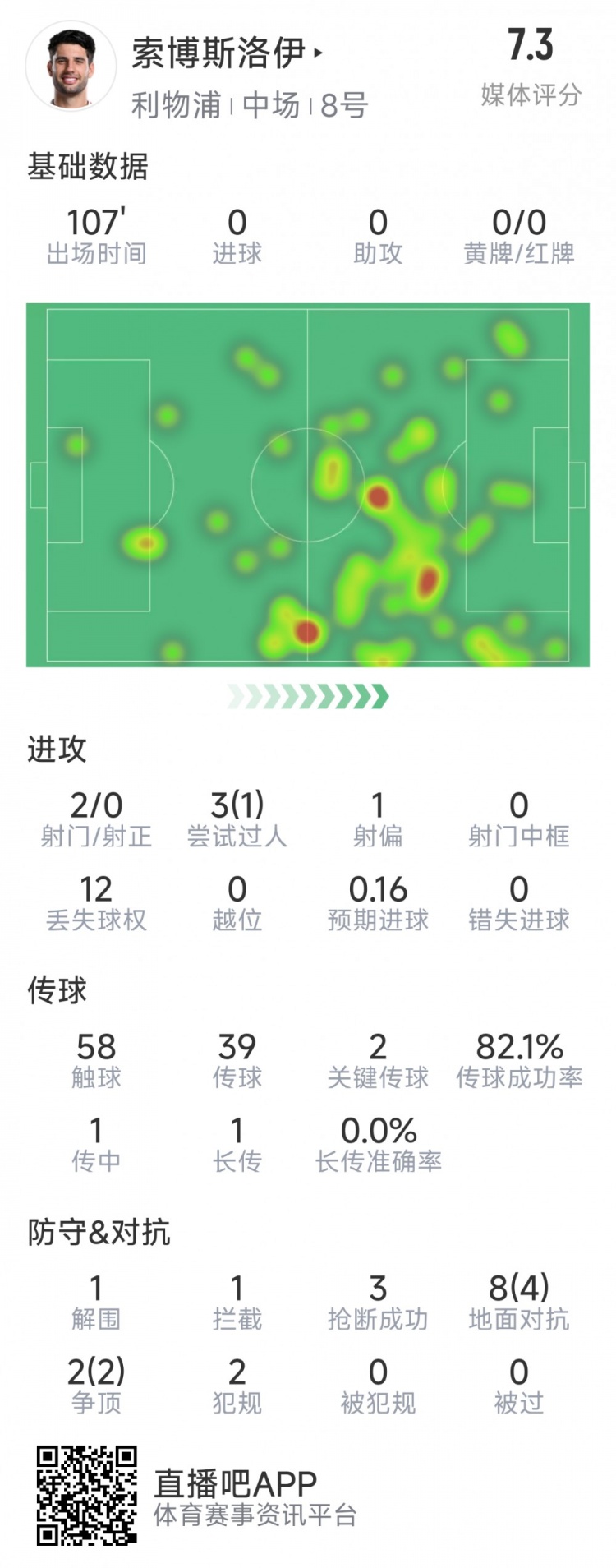 索博斯洛伊本場數(shù)據(jù)：2次射門，3次搶斷，10次對抗6次成功