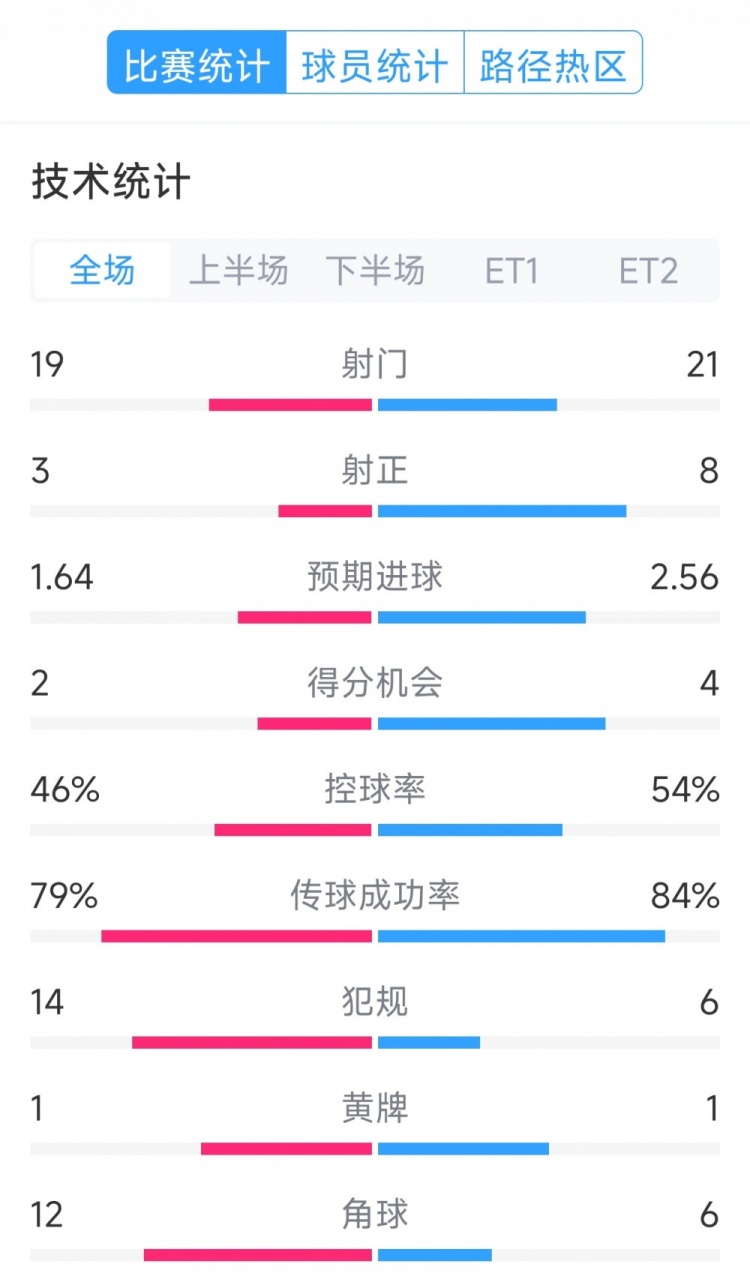 點球決勝，利物浦vs巴黎120分鐘比賽數據：射門19-21，射正3-8