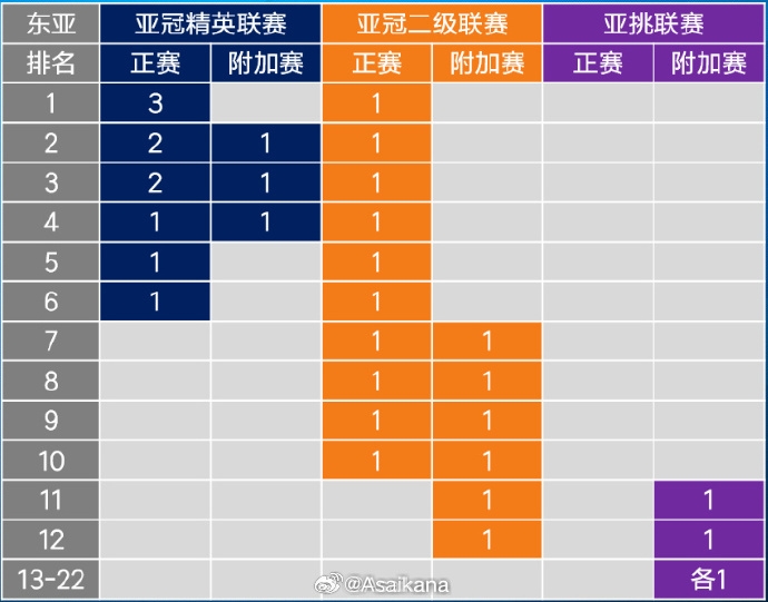 26-27賽季起，中超亞冠名額將被縮至1+1+1 即少1個(gè)亞冠精英賽名額