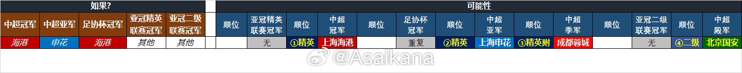 25-26賽季中超亞冠名額確定：海港、申花、蓉城精英賽，國(guó)安亞冠2