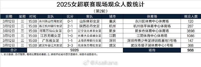 2025女超聯(lián)賽現(xiàn)場(chǎng)觀眾人數(shù)統(tǒng)計(jì)（第2輪） ???