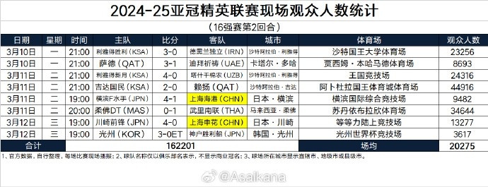 2024-25亞冠精英聯(lián)賽現(xiàn)場(chǎng)觀眾人數(shù)統(tǒng)計(jì)（16強(qiáng)賽第2回合） ???