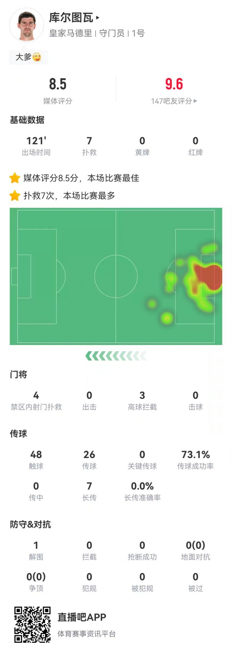 庫爾圖瓦本場7撲救&預(yù)期撲出0.89球 7長傳0成功 獲8.5分全場最高