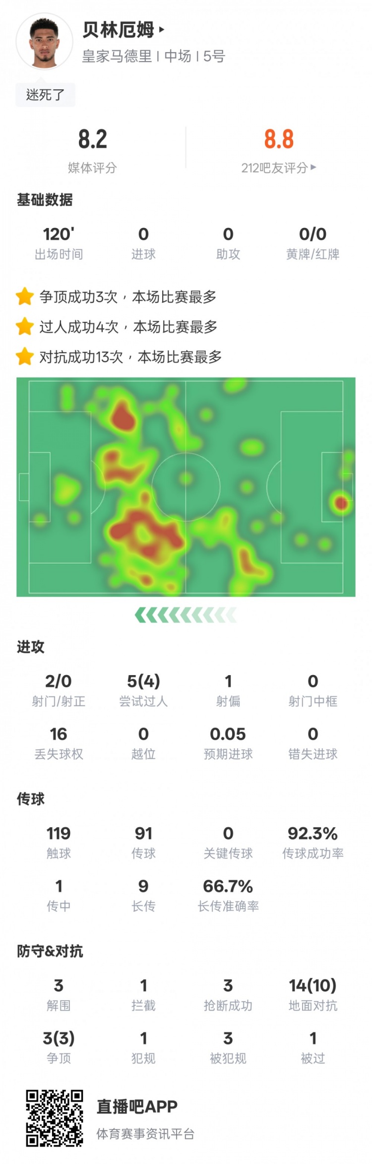 貝林厄姆本場數(shù)據(jù)：4過人成功3解圍3搶斷，評分8.2