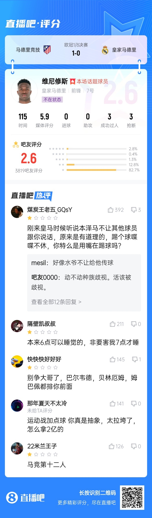 雖然晉級但...吧友不滿維尼修斯表現(xiàn)：2.6分！全隊為你擦屁股