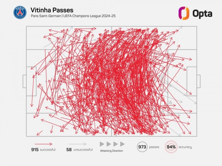 維蒂尼亞單賽季歐冠成功傳球已915次，近21年中場(chǎng)僅哈維等4人做到