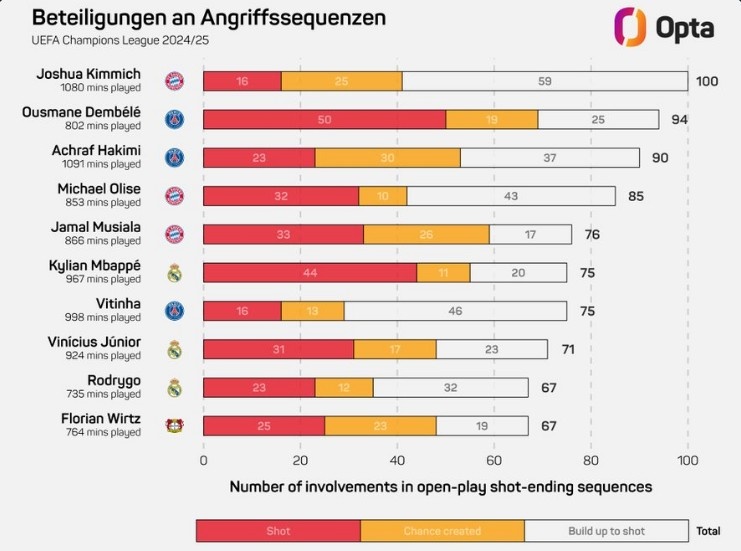 基米希本賽季歐冠100次參與形成射門(mén)的進(jìn)攻，領(lǐng)跑所有球員