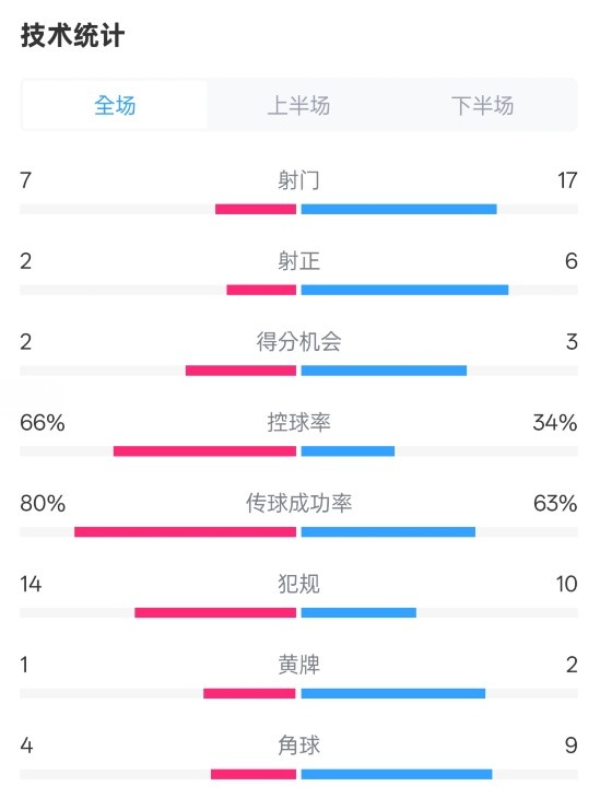 利物浦1-2紐卡全場(chǎng)數(shù)據(jù)：射門7-17，射正2-6，控球率66%-34%